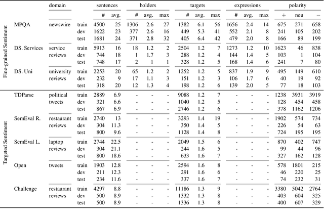 Figure 2 for If you've got it, flaunt it: Making the most of fine-grained sentiment annotations