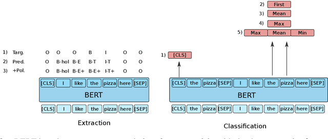 Figure 3 for If you've got it, flaunt it: Making the most of fine-grained sentiment annotations