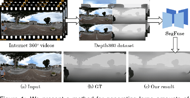 Figure 1 for 360 Depth Estimation in the Wild -- The Depth360 Dataset and the SegFuse Network