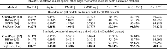 Figure 4 for 360 Depth Estimation in the Wild -- The Depth360 Dataset and the SegFuse Network