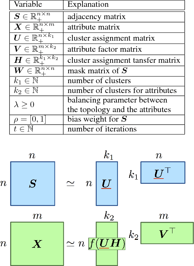Figure 1 for Non-linear Attributed Graph Clustering by Symmetric NMF with PU Learning