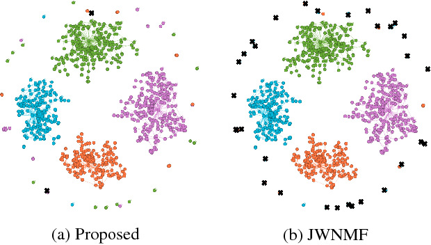 Figure 2 for Non-linear Attributed Graph Clustering by Symmetric NMF with PU Learning