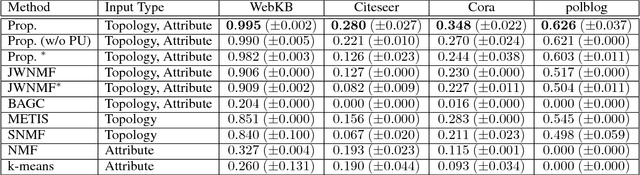 Figure 4 for Non-linear Attributed Graph Clustering by Symmetric NMF with PU Learning
