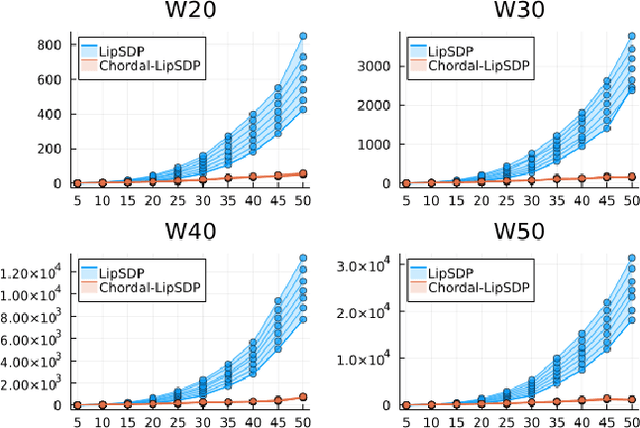 Figure 3 for Chordal Sparsity for Lipschitz Constant Estimation of Deep Neural Networks