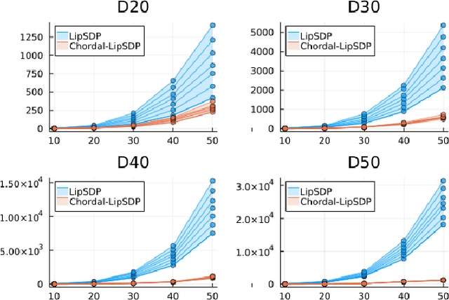 Figure 4 for Chordal Sparsity for Lipschitz Constant Estimation of Deep Neural Networks