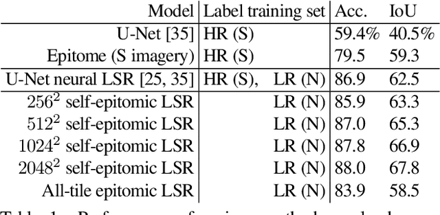 Figure 2 for Mining self-similarity: Label super-resolution with epitomic representations