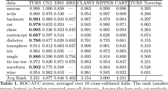 Figure 2 for Truly Unordered Probabilistic Rule Sets for Multi-class Classification
