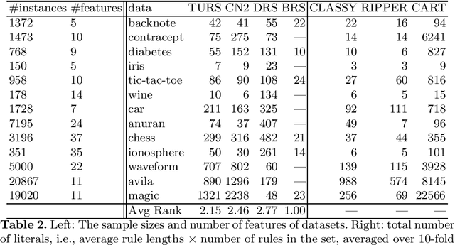 Figure 4 for Truly Unordered Probabilistic Rule Sets for Multi-class Classification