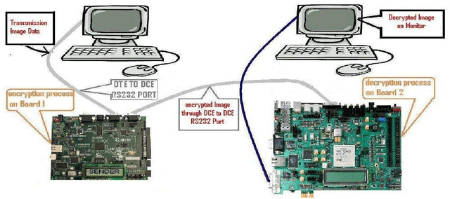 Figure 1 for A brief experience on journey through hardware developments for image processing and its applications on Cryptography