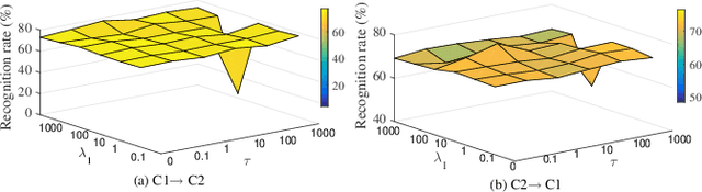 Figure 4 for Manifold Criterion Guided Transfer Learning via Intermediate Domain Generation