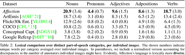 Figure 4 for Affection: Learning Affective Explanations for Real-World Visual Data