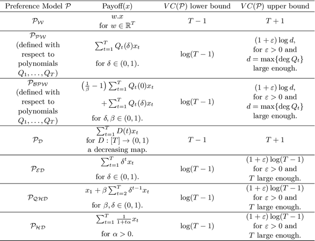Figure 1 for Learning Time Dependent Choice