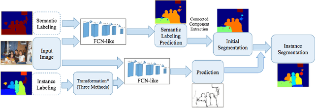 Figure 3 for Object Detection Free Instance Segmentation With Labeling Transformations