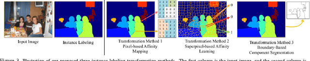 Figure 4 for Object Detection Free Instance Segmentation With Labeling Transformations
