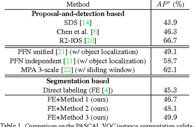 Figure 2 for Object Detection Free Instance Segmentation With Labeling Transformations
