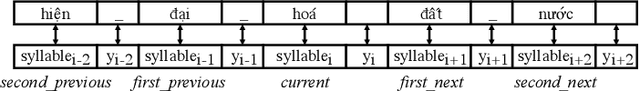 Figure 1 for Vietnamese Word Segmentation with SVM: Ambiguity Reduction and Suffix Capture