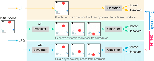 Figure 1 for On the Learning Mechanisms in Physical Reasoning