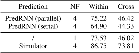Figure 4 for On the Learning Mechanisms in Physical Reasoning
