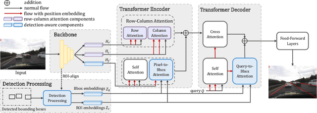 Figure 3 for Laneformer: Object-aware Row-Column Transformers for Lane Detection
