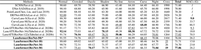 Figure 2 for Laneformer: Object-aware Row-Column Transformers for Lane Detection