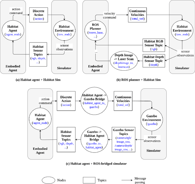 Figure 4 for ROS-X-Habitat: Bridging the ROS Ecosystem with Embodied AI