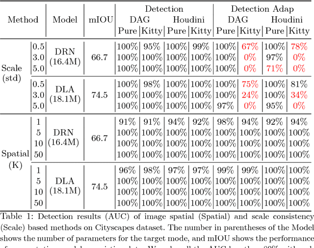 Figure 2 for Characterizing Adversarial Examples Based on Spatial Consistency Information for Semantic Segmentation
