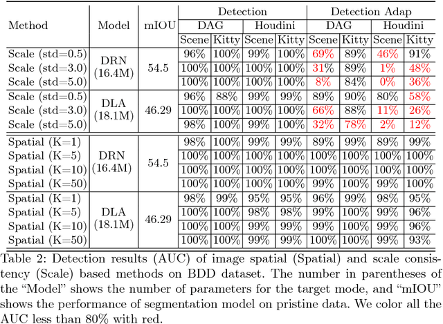 Figure 4 for Characterizing Adversarial Examples Based on Spatial Consistency Information for Semantic Segmentation