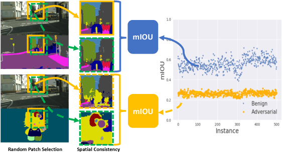 Figure 1 for Characterizing Adversarial Examples Based on Spatial Consistency Information for Semantic Segmentation