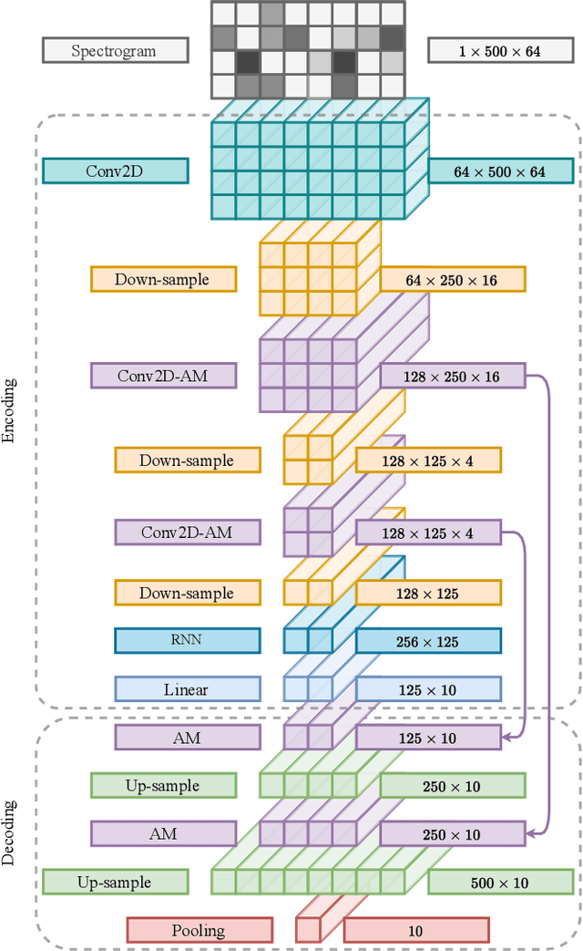 Figure 1 for Affinity Mixup for Weakly Supervised Sound Event Detection