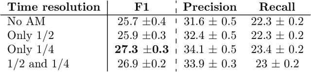 Figure 4 for Affinity Mixup for Weakly Supervised Sound Event Detection