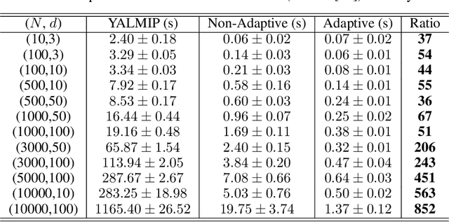 Figure 2 for A First-Order Algorithmic Framework for Wasserstein Distributionally Robust Logistic Regression