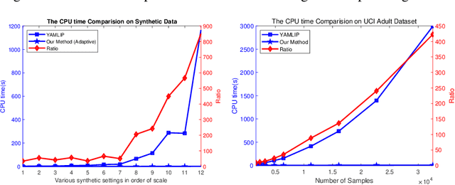 Figure 4 for A First-Order Algorithmic Framework for Wasserstein Distributionally Robust Logistic Regression