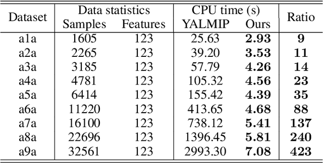 Figure 3 for A First-Order Algorithmic Framework for Wasserstein Distributionally Robust Logistic Regression