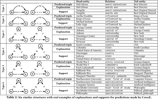 Figure 4 for Interaction Embeddings for Prediction and Explanation in Knowledge Graphs