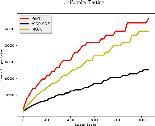 Figure 1 for Priv'IT: Private and Sample Efficient Identity Testing