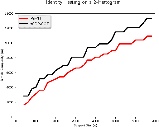 Figure 2 for Priv'IT: Private and Sample Efficient Identity Testing