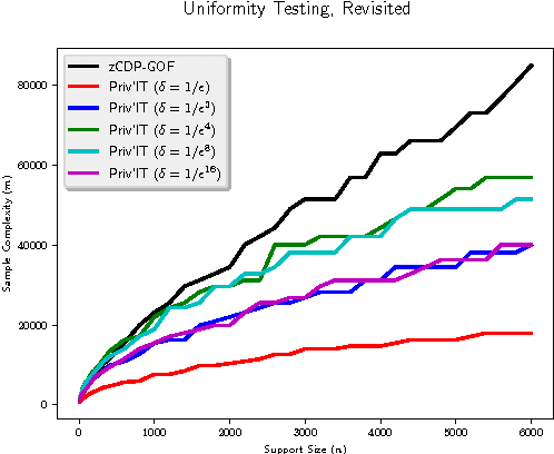 Figure 3 for Priv'IT: Private and Sample Efficient Identity Testing