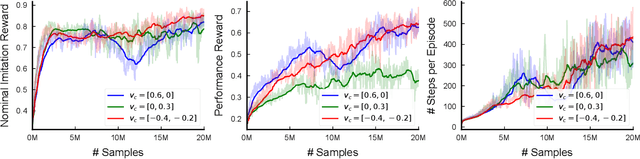 Figure 4 for Custom Sine Waves Are Enough for Imitation Learning of Bipedal Gaits with Different Styles