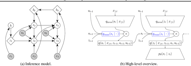 Figure 3 for Switching Linear Dynamics for Variational Bayes Filtering
