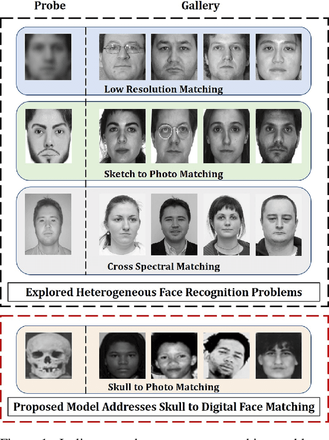 Figure 1 for Learning A Shared Transform Model for Skull to Digital Face Image Matching