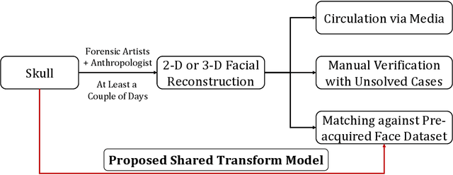 Figure 3 for Learning A Shared Transform Model for Skull to Digital Face Image Matching