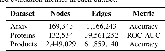 Figure 1 for Bag of Tricks of Semi-Supervised Classification with Graph Neural Networks