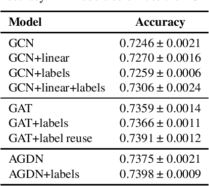 Figure 3 for Bag of Tricks of Semi-Supervised Classification with Graph Neural Networks