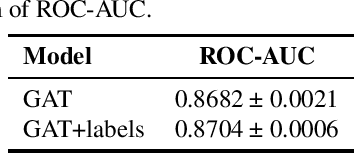 Figure 4 for Bag of Tricks of Semi-Supervised Classification with Graph Neural Networks