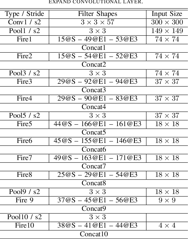 Figure 3 for Tiny SSD: A Tiny Single-shot Detection Deep Convolutional Neural Network for Real-time Embedded Object Detection