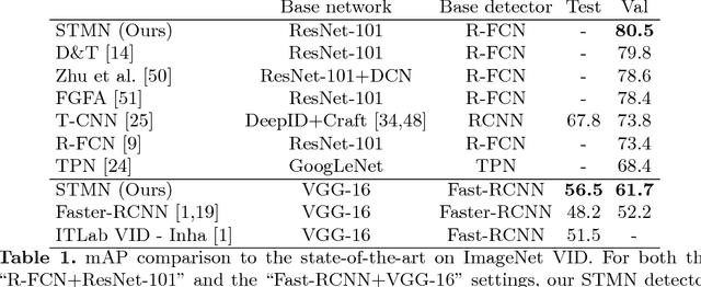 Figure 2 for Video Object Detection with an Aligned Spatial-Temporal Memory