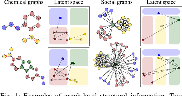 Figure 1 for Learnable Structural Semantic Readout for Graph Classification