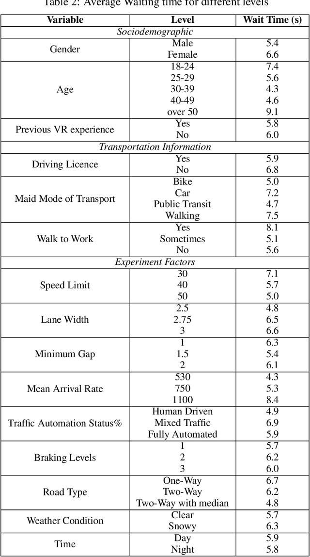 Figure 4 for DeepSurvival: Pedestrian Wait Time Estimation in Mixed Traffic Conditions Using Deep Survival Analysis