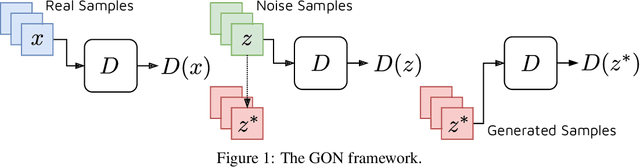 Figure 1 for Generative Optimization Networks for Memory Efficient Data Generation