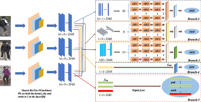 Figure 3 for Omni-directional Feature Learning for Person Re-identification